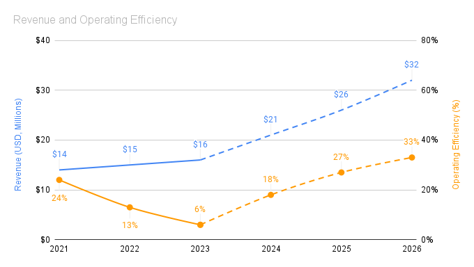 Revenue and Operating Efficiency.png